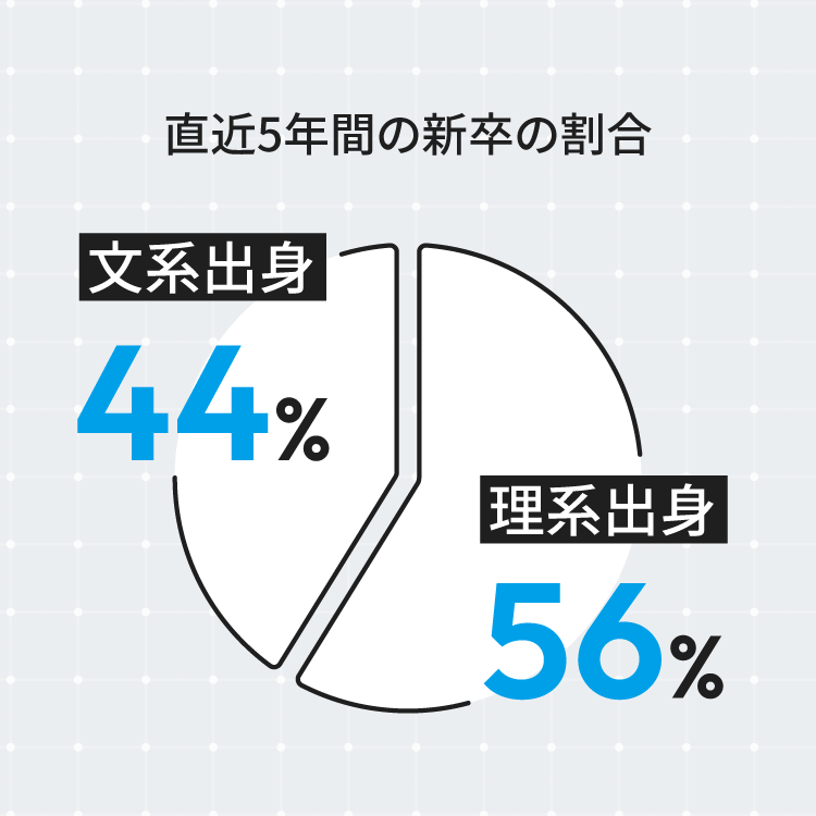 直近5年間の新卒の割合 文系出身44％ 理系出身56％