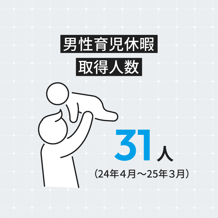 男性育児休暇取得人数31人