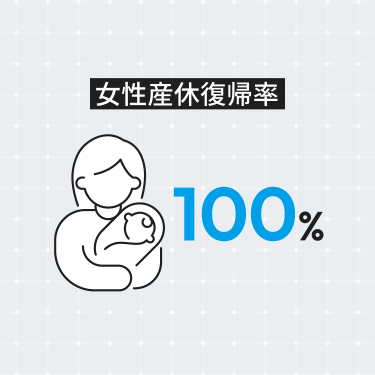 女性産休復帰率100％