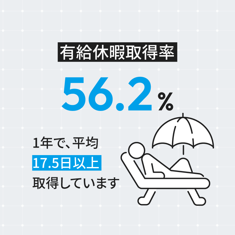 有給休暇取得率56.2％